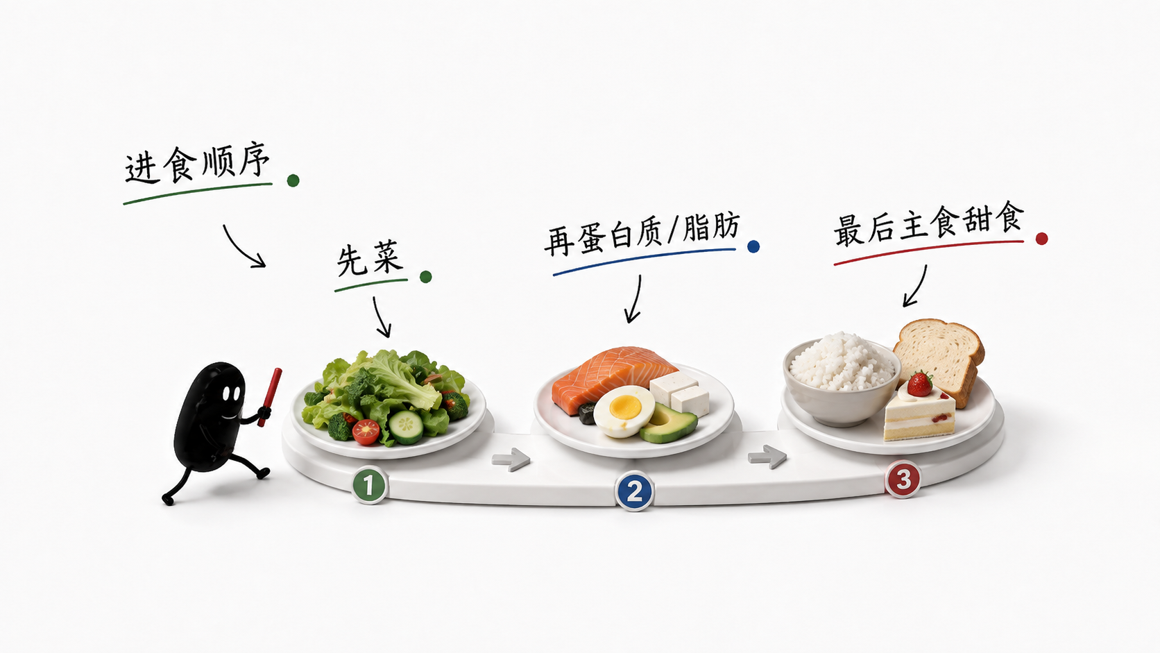 知识卡 1：进食顺序——先蔬菜，再蛋白质/脂肪，最后主食甜食